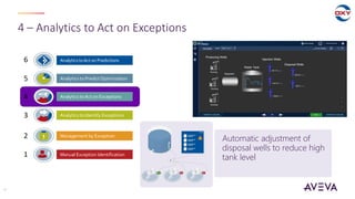 4 – Analytics to Act on Exceptions
12
Manual Exception Identification
Management by Exception
Analytics to Identify Exceptions
Analytics to Predict Optimization
AnalyticstoAct onPredictions
Analytics to Act on Exceptions
1
2
3
4
5
6
Automatic adjustment of
disposal wells to reduce high
tank level
 