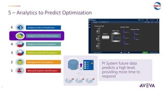 5 – Analytics to Predict Optimization
13
Manual Exception Identification
Management by Exception
Analytics to Identify Exceptions
Analytics to Predict Optimization
AnalyticstoAct onPredictions
Analytics to Act on Exceptions
1
2
3
4
5
6
PI System future data
predicts a high level,
providing more time to
respond
 