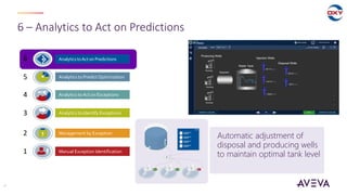 6 – Analytics to Act on Predictions
14
Manual Exception Identification
Management by Exception
Analytics to Identify Exceptions
Analytics to Predict Optimization
AnalyticstoAct onPredictions
Analytics to Act on Exceptions
1
2
3
4
5
6
Automatic adjustment of
disposal and producing wells
to maintain optimal tank level
 