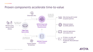 Proven components accelerate time-to-value
© 2022 AVEVA Group plc and its subsidiaries. All rights reserved.
Control systems
& historians
Remote assets,
sensors, & IIoT
devices
Edge Data
Store (EDS)
Industrial applications
and analysis tools
Cloud data silos
AVEVA Data Hub
(formerly OSIsoft
Cloud Services)
AVEVA PI Server
on-premises
Data sharing with trusted
ecosystem partners
Advanced analysis
via AI/ML platforms
PI Vision: no-code, self-
service visualization
PI DataLink: Microsoft Excel
add-in
Via ready-to-use
edge adapters
Via open APIs
and pretested
integrations
Via ready-to-use
system interfaces
 