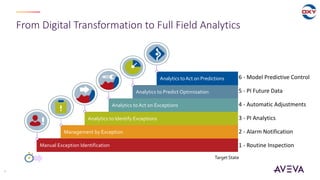 From Digital Transformation to Full Field Analytics
8
1 - Routine Inspection
2 - Alarm Notification
3 - PI Analytics
4 - Automatic Adjustments
5 - PI Future Data
6 - Model Predictive Control
Manual Exception Identification
Management by Exception
Analytics to Identify Exceptions
Analytics to Predict Optimization
Analytics toAct on Predictions
Analytics to Act on Exceptions
TargetState
 