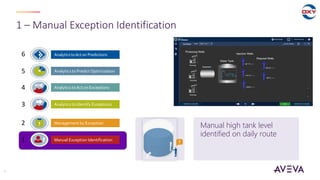 1 – Manual Exception Identification
9
Manual Exception Identification
Management by Exception
Analytics to Identify Exceptions
Analytics to Predict Optimization
AnalyticstoAct onPredictions
Analytics to Act on Exceptions
1
2
3
4
5
6
Manual high tank level
identified on daily route
 