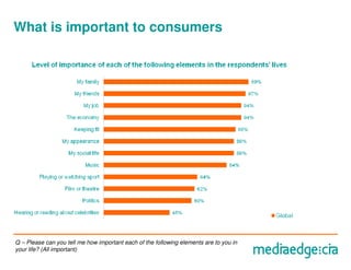What is important to consumers




Q – Please can you tell me how important each of the following elements are to you in
your life? (All important)
 
