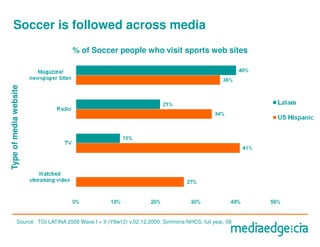 Soccer is followed across media
                                    % of Soccer people who visit sports web sites
Type of media website




              Source: TGI LATINA 2008 Wave I + II (Y9w12) v.02.12.2009, Simmons NHCS, full year, 08
 