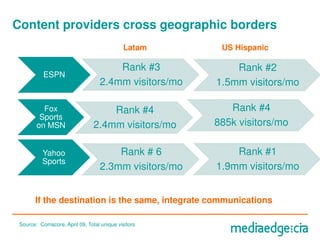 Content providers cross geographic borders
                                            Latam       US Hispanic

                                       Rank #3             Rank #2
           ESPN
                                   2.4mm visitors/mo   1.5mm visitors/mo

          Fox                       Rank #4               Rank #4
         Sports
        on MSN                  2.4mm visitors/mo      885k visitors/mo

          Yahoo                        Rank # 6            Rank #1
          Sports
                                   2.3mm visitors/mo   1.9mm visitors/mo


       If the destination is the same, integrate communications

 Source: Comscore, April 09, Total unique visitors
 