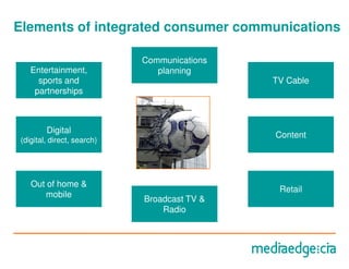 Elements of integrated consumer communications

                            Communications
   Entertainment,              planning
     sports and                              TV Cable
    partnerships



        Digital
                                             Content
(digital, direct, search)




   Out of home &
                                              Retail
      mobile
                            Broadcast TV &
                                Radio
 
