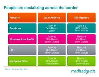 People are socializing across the border

     Property                  Latin America   US Hispanic


                                 Rank #1        Rank # 2
     Facebook                   34% Reach      31% Reach
                                  28mm         6mm visitors

                                 Rank #2         Rank #3
     Windows Live Profile       30% Reach       8% Reach
                               26mm visitors   2mm visitors

                                 Rank #3         Rank #5
     HI5                        18% Reach       6% Reach
                               15mm visitors   1mm visitors

                                 Rank #6         Rank #1
     My Space Sites             10% Reach       47% Reach
                                8mm visitors   10mm visitors

Source: Comscore, April 2009
 