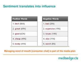 Sentiment translates into influence




Managing word of mouth [consumer chat] is part of the media plan
 