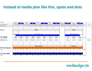 Instead of media plan like this, spots and dots
 