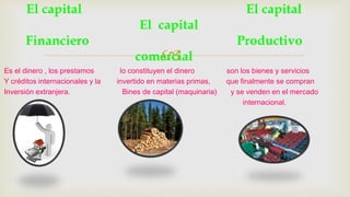
Es el dinero , los prestamos lo constituyen el dinero son los bienes y servicios
Y créditos internacionales y la invertido en materias primas, que finalmente se compran
Inversión extranjera. Bines de capital (maquinaria) y se venden en el mercado
internacional.
El capital El capital
El capital
Financiero Productivo
comercial
 