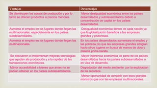 
Ventajas Desventajas
Se disminuyen los costos de producción y por lo
tanto se ofrecen productos a precios menores.
Mayor desigualdad económica entre los países
desarrollados y subdesarrollados debido a
concentración de capital en los países
desarrollados.
Aumenta el empleo en los lugares donde llegan las
multinacionales, especialmente en los países
subdesarrollados.
Desigualdad económica dentro de cada nación ya
que la globalización beneficia a las empresas
grandes y poderosas.
Aumenta el empleo en los lugares donde llegan las
multinacionales.
En los países desarrollados aumentara el empleo y
las pobreza pio que las empresas grandes emigran
hacia otros lugares en busca de manos de obra y
materia prima barata.
Se descubren e implementan mejoras tecnologías
que ayudan ala producción y a la rapidez de las
transacciones económicas.
Mayor injerencia económica de parte de los países
desarrollados hacia los países subdesarrollados o
en vías de desarrollo.
Mayor accesibilidad a bienes que antes no se
podían obtener en los países subdesarrollados.
Degradación del medio ambiente por la explotación
de los recursos.
Menor oportunidad de competir con esos grandes
monstros que son las empresas multinacionales.
 