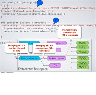 User user; Projects projects;
1
try {
projects = dao.getProjects(user, OFFSET, LIMIT).await(250, MS);
} catch (FutureTimeoutException e) {
throw new AccountInfoUnavailableException();
}
2

for (Project project : projects) {
Set<String> userPermissions = dao.getPermissions(project, user);
if (userPermissions.contains(CAN_INIT_DATA)) {
Hanging SQL
return new AccountInfo(Boolean.TRUE);
connection
}
(90 s timeout)
}

Client

Frontend server

Hanging HTTP
worker thread
(120s)

Backend server

Hanging HTTP
connection (60s
C3
timeout)

Datacenter AWS
Frontend server

Datacenter Rackspace
Sunday 17 November 13

Backend server
C3

MySQL
MySQL

MySQL
MySQL
MySQL
MySQL

 