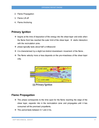 DEPT MECHANICAL ,SEACET 17
CRYOGENICROCKET ENGINE
2. Flame Propagation
3. Flame Lift off
4. Flame Anchoring
Primary Ignition
 begins at the time of deposition of the energy into the shear layer and ends when
the flame front has reached the outer limit of the shear layer  starts interaction
with the recirculation zone.
 phase typically lasts about half a millisecond
 it is characterised by a slight but distinct downstream movement of the flame .
 The flame velocity more or less depends on the pre-mixedness of the shear layer
only.
Flame Propagation
 This phase corresponds to the time span for the flame reaching the edge of the
shear layer, expands into in the recirculation zone and propagates until it has
consumed all the premixed propellants.
 This period lasts between 0.1 and 2 ms.
 