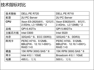 技术指标对比

 技术指标     DELL PE R720            DELL PE R710
 机型       2U PC Server            2U PC Server
 CPU      Xeon E5-2620(6核，12线程，Xeon E5620(4核，8线程，
          2.0GHz, L3 15MB) * 2 2.4GHz，L3 12MB) * 2
 总线       QPI 6.4GT/s             QPI 5.86GT/s
 主板芯片组 Intel C600                 Intel 5520
 内存       32G(4G * 8，ECC DDR3)    32G(4G * 8，DDR3)
 阵列卡      PERC H710，512MB，        PERC H700，512MB，
          BBU(FW：12.10.1-0001)，   BBU(FW：12.10.1-0001)，
          RAID 1+0                RAID 1+0
 硬盘       15K RPM 300G SAS * 8    15K RPM 300G SAS * 6
 网卡       Intel 4端口 1GbE          Broadcom 4端口 1GbE
 电源       495瓦，冗电                 500瓦，冗电
 