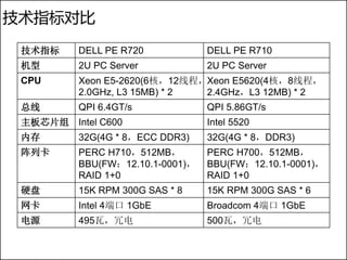 技术指标对比

 技术指标     DELL PE R720            DELL PE R710
 机型       2U PC Server            2U PC Server
 CPU      Xeon E5-26...