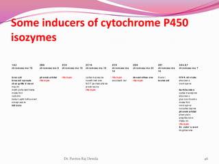 Cyp450 Pavitraraj | PPSX