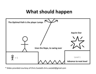 What should happen 




* Slides provided courtesy of Chris Castaldi chris.castaldi@gmail.com  
 