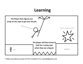 Learning 




* Slides provided courtesy of Chris Castaldi chris.castaldi@gmail.com  
 