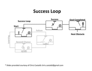 Success Loop 




* Slides provided courtesy of Chris Castaldi chris.castaldi@gmail.com  
 