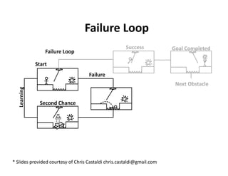 Failure Loop 




* Slides provided courtesy of Chris Castaldi chris.castaldi@gmail.com  
 