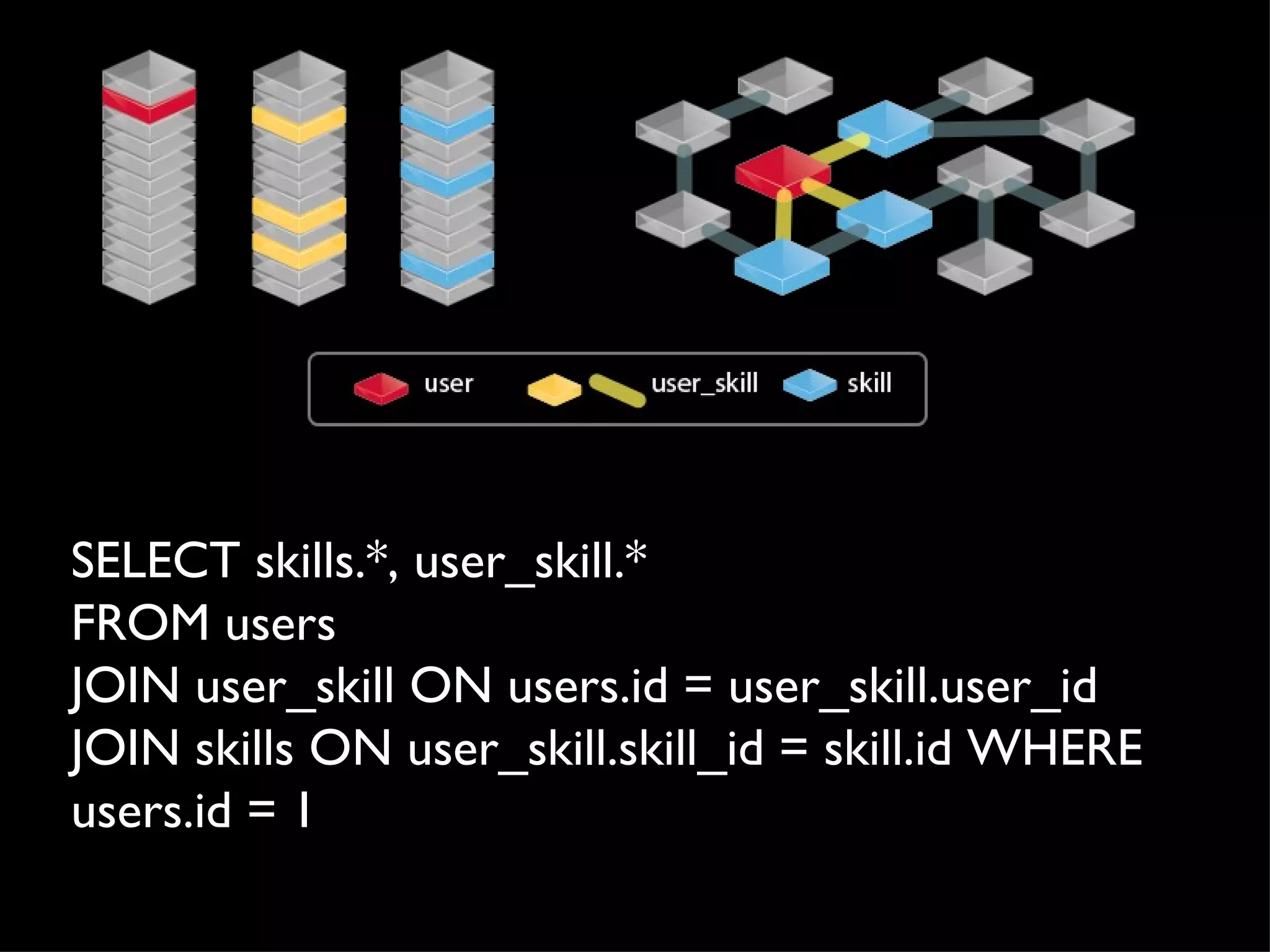 SELECT skills.*, user_skill.*
FROM users
JOIN user_skill ON users.id = user_skill.user_id
JOIN skills ON user_skill.skill_id = skill.id WHERE
users.id = 1
 