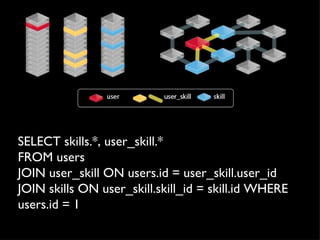 SELECT skills.*, user_skill.*
FROM users
JOIN user_skill ON users.id = user_skill.user_id
JOIN skills ON user_skill.skill_id = skill.id WHERE
users.id = 1
 