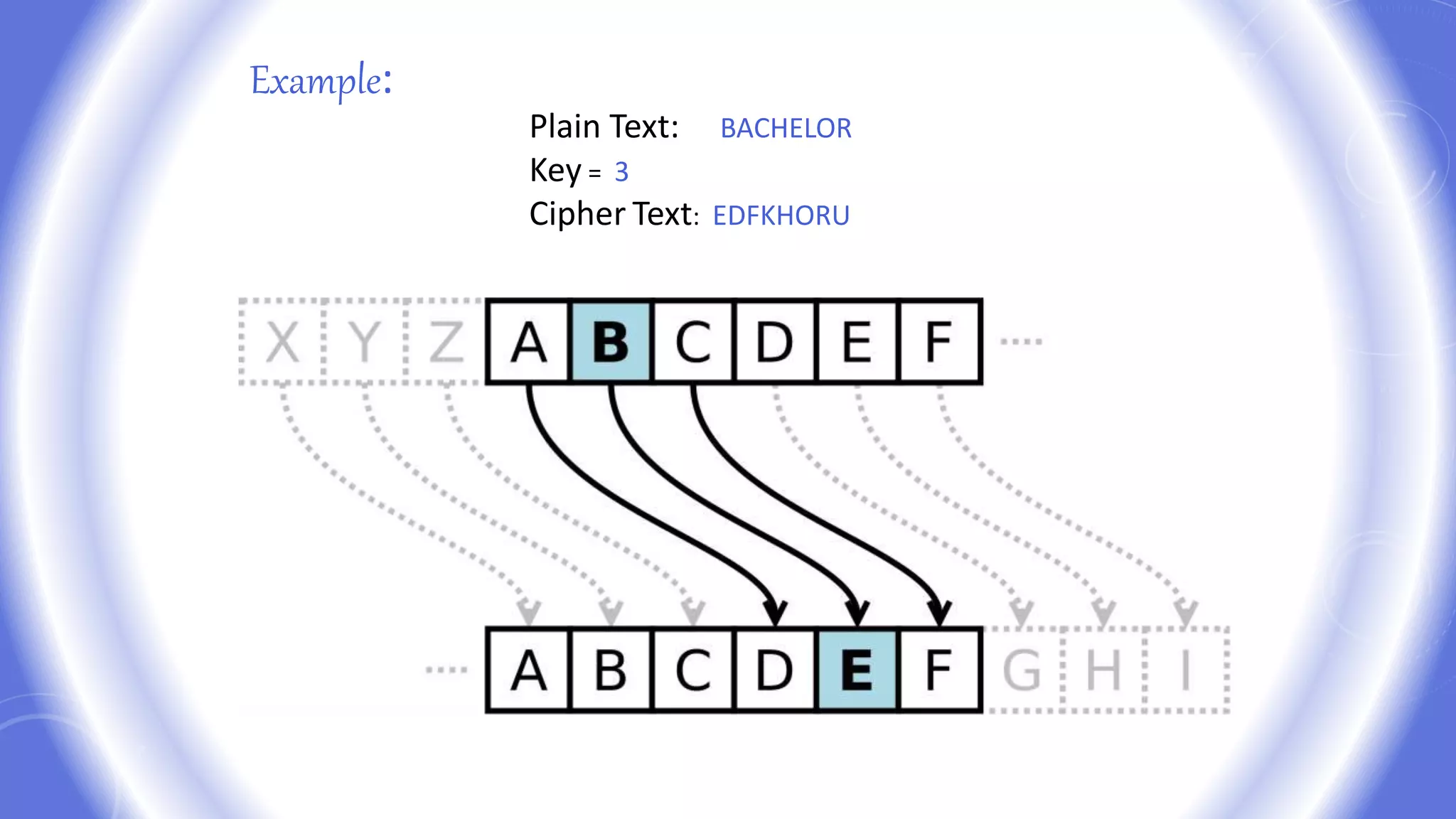 Example:
Plain Text: BACHELOR
Key = 3
Cipher Text: EDFKHORU
 