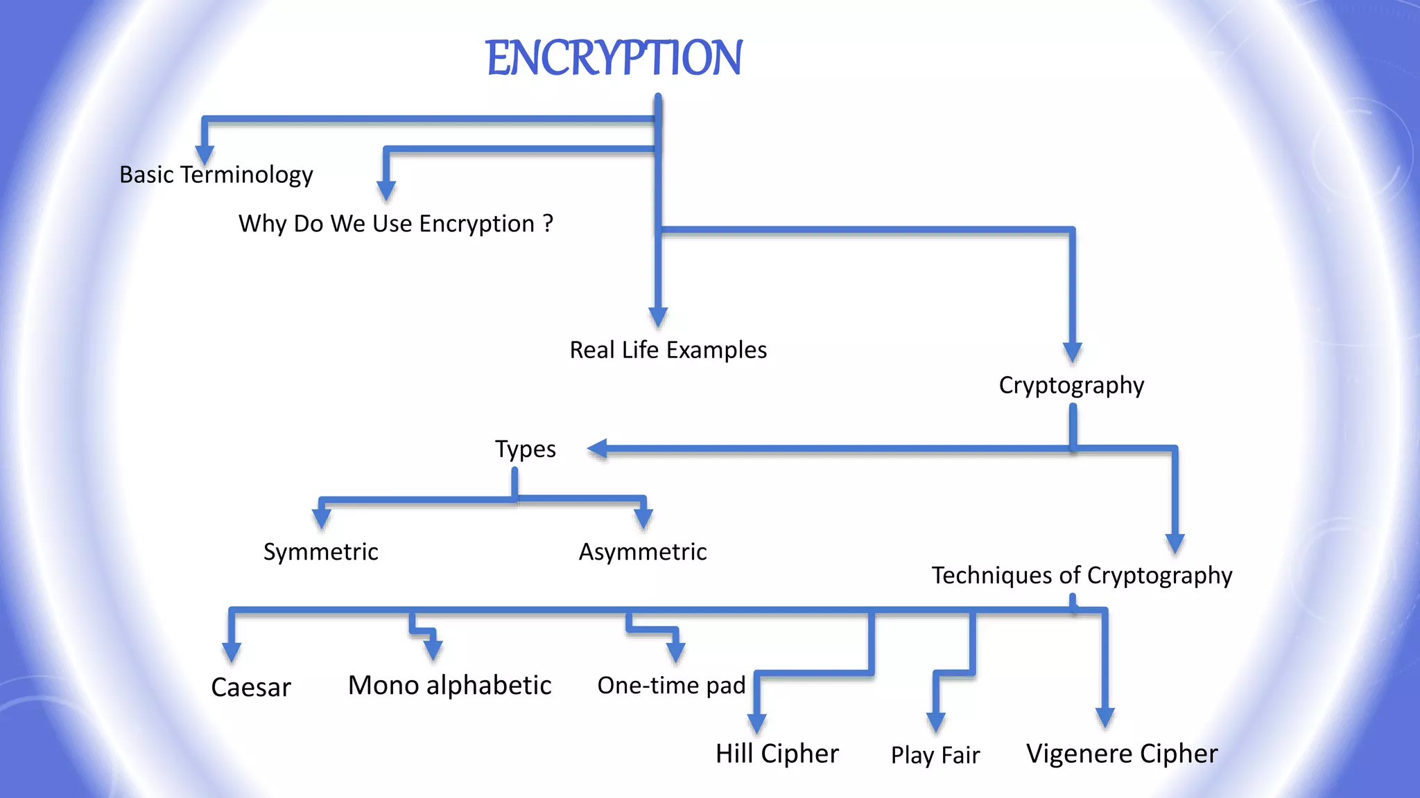 ENCRYPTION
Basic Terminology
Why Do We Use Encryption ?
Real Life Examples
Cryptography
Types
Symmetric Asymmetric
Caesar Mono alphabetic One-time pad
Hill Cipher Play Fair Vigenere Cipher
Techniques of Cryptography
 