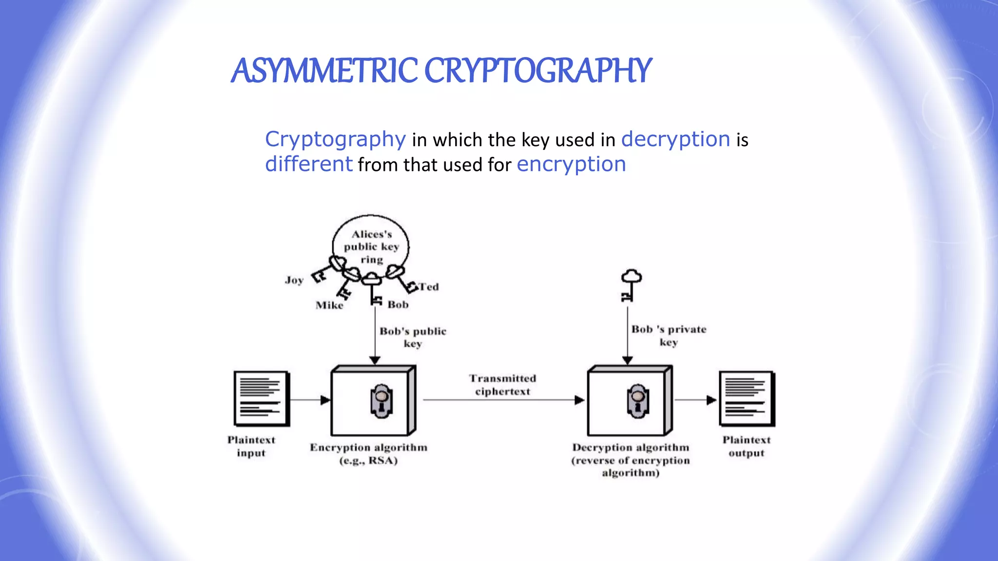 ASYMMETRIC CRYPTOGRAPHY
Cryptography in which the key used in decryption is
different from that used for encryption
 