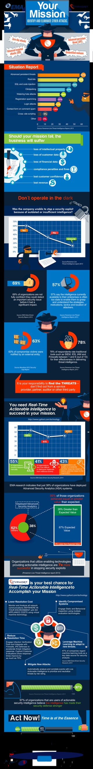 loss of intellectual property
loss of financial data
compliance penalties and fines
lost customer confidence
lost revenue
loss of customer data
70%
60%
50%
40%
30%
20%
10%
0%
Your
MissionIDENTIFY AND ELIMINATE CYBER ATTACKS.
Should your mission fail, the
business will suffer
Zero-day attacks
Advanced targeted
attacks (ATA) Unidentified malware
Advanced persistent
threat (APT)
It is your responsibility to find the THREATS –
don’t find out from a service
provider, partner, auditor or other third party
0 10 20 30 40 50 60
57%
54%
45%
37%
30%
25%
23%
19%
5%
5%
Advanced persistent threats
Root kits
SQL and code injection
Clickjacking
Watering hole attacks
Registration spamming
Login attacks
Contact form on comment spam
Cross -site scripting
Other
Situation Report
Source:Ponemon Live Threat Intelligence Report,2013
Source:Ponemon Live
Threat Intelligence report 2013
78% of respondents rate traditional
tools such as SIEM, IDS, IAM and
Firewalls between 1 and 6 (out of 10)
for their effectiveness in delivering
threat intelligence.
78%
57% say the intelligence currently
available to their enterprises is often
too stale to enable them to grasp
and understand the strategies,
motivations, tactics and location of
attackers.
57%
69% of organizations are not
fully confident they could detect
an important security issue
before it had a
significant impact.
69%
Don't operate in the dark
63% of compromise victims were
notified by an external entity.
63%
You need Real-Time
Actionable Intelligence to
succeed in your mission.
EMA research indicates that just 38% of organizations have deployed
Advanced Security Analytics (ASA) systems.
of organizations
conduct research
manually
of organizations
find it too difficult
to distinguish legitimate
from malicious activity
of organizations are
unable to consistently
prioritize response based on
relative potential impact to the
organization
55% 41%
41%
55%
43%
43%
0
10
20
30
40
50
60
Organizations that utilize enabling technologies
providing actionable intelligence are 7x more
successful in stopping security exploits
(Ponemon Live Threat Intelligence report 2013)
Lower Resolution Cost
Leverage Machine
Learning to adapt to
new threats.
Mitigate New Attacks
97% of organizations that are users of actionable
security intelligence believe live intelligence has made their
security defense stronger
100Source:Ponemon Live Threat Intelligence Report,2013
Action within 60 seconds of an incident
can reduce the resolution cost of a
breach by an average of 40%.
100
40%
Source:Ponemon Live Threat Intelligence Report,2013
60seconds
$
Engage Infection Verification
Pack and Integrate with
Firewalls, IPS defenses to
accelerate threat mitigation
response. Cyphort Customer
Evaluations show response
times improve by
as much as 75%.
47% of companies regard
machine learning tools as a
key data source for security
analysis.
Engage Static and Behavioral
inspection using multiple
evaluation technologies.
Monitor and Analyze all network
communications ANYWHERE IN
YOUR ENVIRONMENT with NO
APPLIANCE COSTS using virtual
machine technology.
Automatically analyze and correlate events with Live
Actionable Intelligence to prioritize and neutralize
threats by risk rating.
Reduce
Resolution Time
www.cyphort.com
Was the company unable to stop a security exploit
because of outdated or insufficient intelligence?
Yes
No
Unsure
Source:EMA Data Driven
Security Report,2014
Source:Mandiant 2013 Security
Gap Report
Source:Ponemon Live Threat
Intelligence Report,2013
http://www.cyphort.com/technology
http://www.cyphort.com/technology
is your best chance for
to
Accomplish your Mission
Source:EMA Data Driven Security
Research,2014
97%
Time is of the EssenceAct Now!
Real-Time
Actionable Intelligence
Real-Time Actionable Intelligence
Source:EMA Data Driven Security Research,2014
Contact to get a glimpse of our
detection technology with free online malware
scanning service at http://www.cyphort.com/infographic
38%
62%
others
28% Greater than
Expected Value
67% Expected
Value
95% of those organizations
achieved equal or greater
value than expected.
Deployed Advanced
Security Analytics
6% Lower than Expected Value
Identify Compromised
Systems
Source:Ponemon Live Threat
Intelligence Report,2013
 