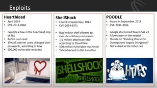 Exploits
Heartbleed
• April 2014
• CVE-2014-0160
• Exploits a flaw in the heartbeat step
of TLS
• Buffer over-read
• 39% of Internet users changed their
passwords, according to Pew
• 500,000 vulnerable websites
POODLE
• Found in September, 2014
• CVE-2014-3566
• Google discovered flaw in SSL v3
• Allows man-in-the-middle
• Stands for “Padding Oracle On
Downgraded Legacy Encryption”
• Not as bad as the other two
ShellShock
• Found in September, 2014
• CVE-2014-6271
• Bug in Bash shell allowed to
execute arbitrary commands
• 1.5 million attacks per day
according to CloudFlare.
• 500 million vulnerable machines!
• Yahoo hacked on Oct 6 via this
 