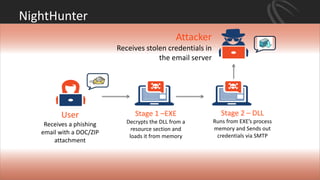 NightHunter
df
User
Receives a phishing
email with a DOC/ZIP
attachment
Stage 1 –EXE
Decrypts the DLL from a
resource section and
loads it from memory
Attacker
Receives stolen credentials in
the email server
Stage 2 – DLL
Runs from EXE’s process
memory and Sends out
credentials via SMTP
 