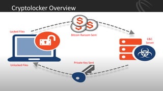 Cryptolocker Overview
z
Bitcoin Ransom Sent
C&C
Server
Private Key Sent
Locked Files
Unlocked Files
 