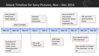 Attack Timeline for Sony Pictures, Nov – Dec 2014
Destover
malware
discovered
Guardians of
Peace claims
credit, starts
releasing stolen
movies
Sony decides to release
“The Interview” on Dec
25
Wiper activates
Nov 21 Nov 24 Nov 27 Dec 1 Dec 3 Dec 11 Dec 15 Dec 17 Dec 19 Dec 23
Sony receives
email from
‘God’s Apstls”
FBI sends
“flash alert”
GOP leaks
Sony Exec
emails
Sony hit with 1st
class-action
lawsuit for failure
to protect
employee info
Sony cancels movie
“The Interview”
FBI says hack
done by North
Korea
 