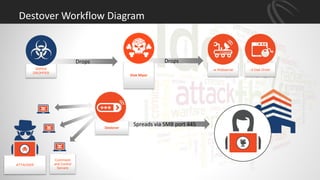 Destover Workflow Diagram
8
ATTACKER
Spreads via SMB port 445Destover
Command
and Control
Servers
Drops
WIPER
DROPPER
-w Webserver -d Disk Driver
Drops
Disk Wiper
 