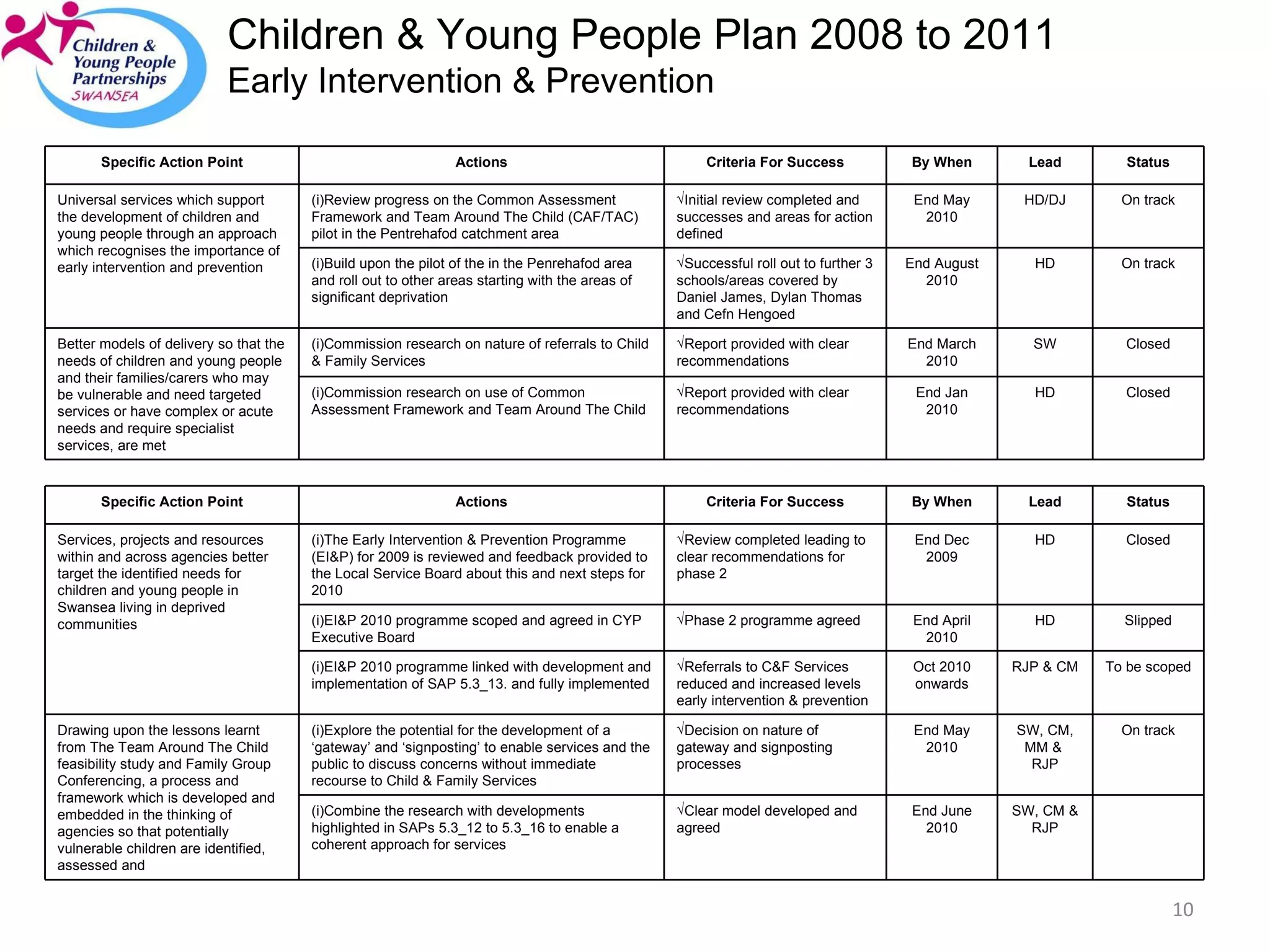 Children & Young People Plan 2008 to 2011 Early Intervention & Prevention SW, CM & RJP End June 2010 Clear model developed and agreed Combine the research with developments highlighted in SAPs 5.3_12 to 5.3_16 to enable a coherent approach for services On track SW, CM, MM &  RJP End May 2010 Decision on nature of gateway and signposting processes Explore the potential for the development of a ‘gateway’ and ‘signposting’ to enable services and the public to discuss concerns without immediate recourse to Child & Family Services Drawing upon the lessons learnt from The Team Around The Child feasibility study and Family Group Conferencing, a process and framework which is developed and embedded in the thinking of agencies so that potentially vulnerable children are identified, assessed and  To be scoped RJP & CM Oct 2010 onwards Referrals to C&F Services reduced and increased levels early intervention & prevention  EI&P 2010 programme linked with development and implementation of SAP 5.3_13. and fully implemented Slipped HD End April 2010 Phase 2 programme agreed EI&P 2010 programme scoped and agreed in CYP Executive Board Closed HD End Dec 2009 Review completed leading to clear recommendations for phase 2 The Early Intervention & Prevention Programme (EI&P) for 2009 is reviewed and feedback provided to the Local Service Board about this and next steps for 2010 Services, projects and resources within and across agencies better target the identified needs for children and young people in Swansea living in deprived communities Status Lead By When Criteria For Success Actions Specific Action Point Closed HD End Jan 2010 Report provided with clear recommendations Commission research on use of Common Assessment Framework and Team Around The Child  Closed SW End March 2010 Report provided with clear recommendations Commission research on nature of referrals to Child & Family Services Better models of delivery so that the needs of children and young people and their families/carers who may be vulnerable and need targeted services or have complex or acute needs and require specialist services, are met On track HD End August 2010 Successful roll out to further 3 schools/areas covered by Daniel James, Dylan Thomas and Cefn Hengoed Build upon the pilot of the in the Penrehafod area and roll out to other areas starting with the areas of significant deprivation On track HD/DJ End May 2010 Initial review completed and successes and areas for action defined Review progress on the Common Assessment Framework and Team Around The Child (CAF/TAC) pilot in the Pentrehafod catchment area Universal services which support the development of children and young people through an approach which recognises the importance of early intervention and prevention  Status Lead By When Criteria For Success Actions Specific Action Point 