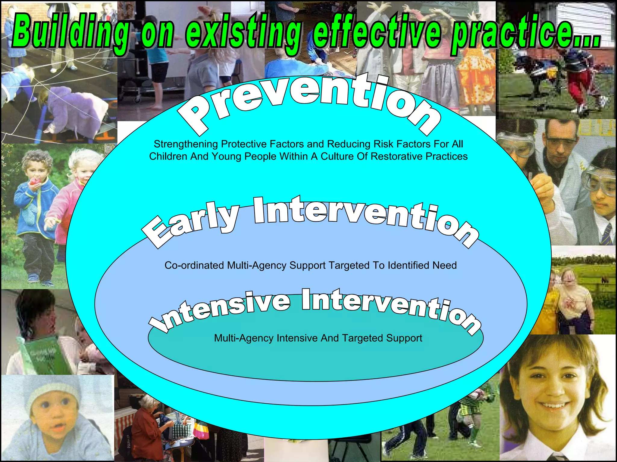 Intensive Multi-Agency Intervention Multi-Agency Intensive And Targeted Support Prevention Early Intervention Co-ordinated Multi-Agency Support Targeted To Identified Need Strengthening Protective Factors and Reducing Risk Factors For All Children And Young People Within A Culture Of Restorative Practices Building on existing effective practice... Intensive Intervention 
