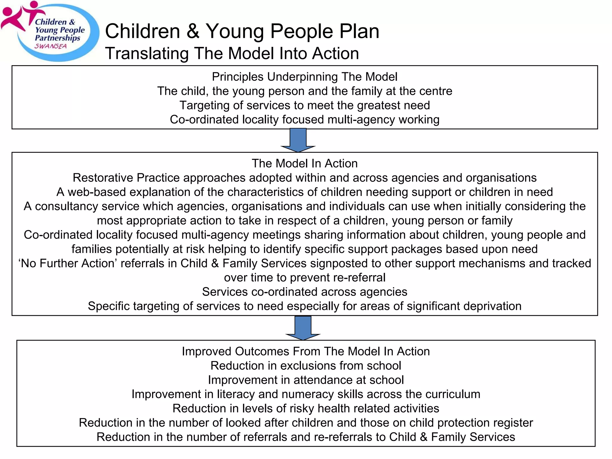 Children & Young People Plan Translating The Model Into Action Principles Underpinning The Model The child, the young person and the family at the centre Targeting of services to meet the greatest need Co-ordinated locality focused multi-agency working Improved Outcomes From The Model In Action Reduction in exclusions from school Improvement in attendance at school Improvement in literacy and numeracy skills across the curriculum Reduction in levels of risky health related activities Reduction in the number of looked after children and those on child protection register Reduction in the number of referrals and re-referrals to Child & Family Services The Model In Action Restorative Practice approaches adopted within and across agencies and organisations A web-based explanation of the characteristics of children needing support or children in need A consultancy service which agencies, organisations and individuals can use when initially considering the most appropriate action to take in respect of a children, young person or family Co-ordinated locality focused multi-agency meetings sharing information about children, young people and families potentially at risk helping to identify specific support packages based upon need ‘ No Further Action’ referrals in Child & Family Services signposted to other support mechanisms and tracked over time to prevent re-referral Services co-ordinated across agencies Specific targeting of services to need especially for areas of significant deprivation 