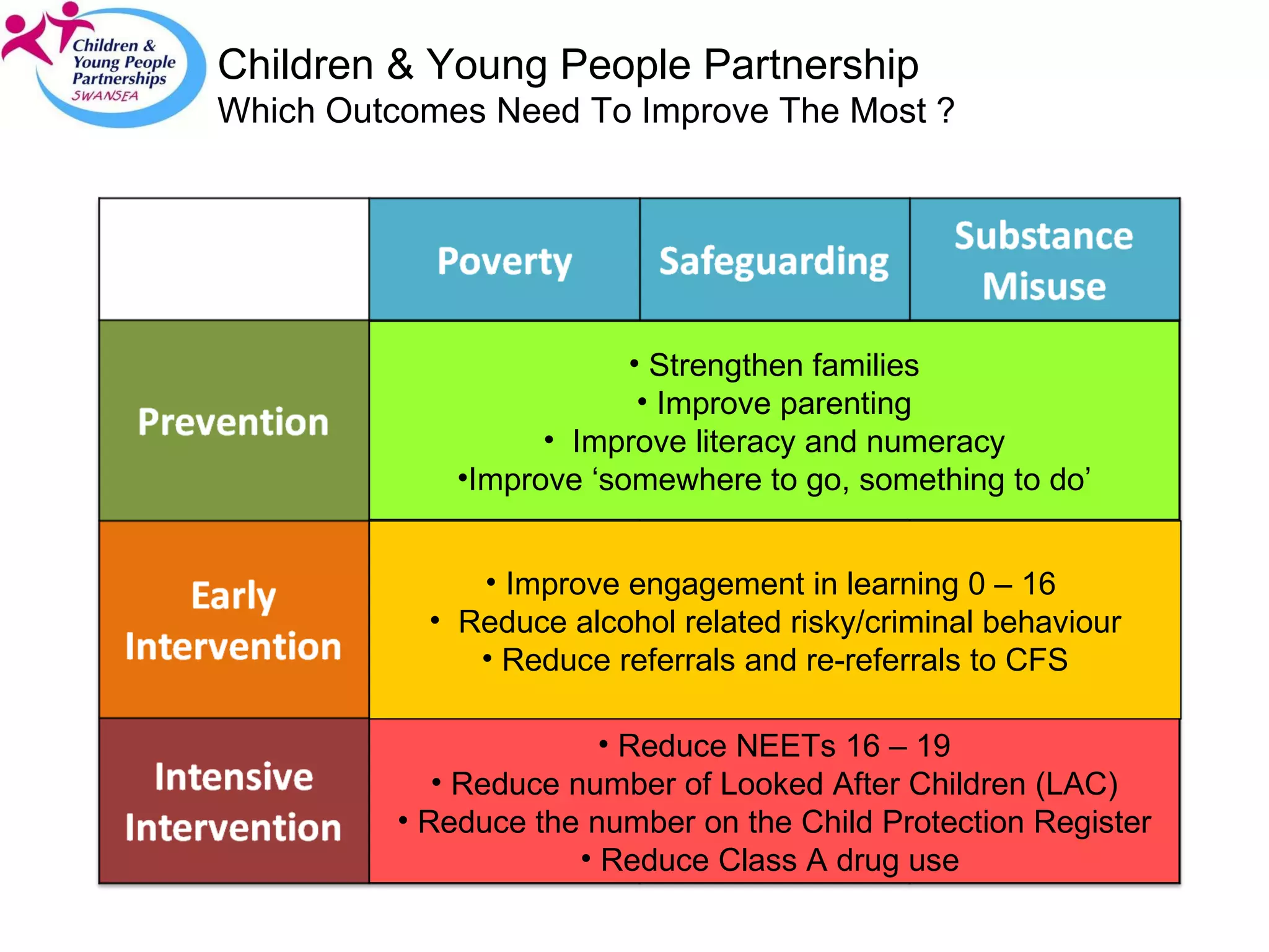 Improve engagement in learning 0 – 16  Reduce alcohol related risky/criminal behaviour Reduce referrals and re-referrals to CFS Strengthen families Improve parenting Improve literacy and numeracy Improve ‘somewhere to go, something to do’ Reduce NEETs 16 – 19 Reduce number of Looked After Children (LAC) Reduce the number on the Child Protection Register Reduce Class A drug use  Children & Young People Partnership Which Outcomes Need To Improve The Most ? 