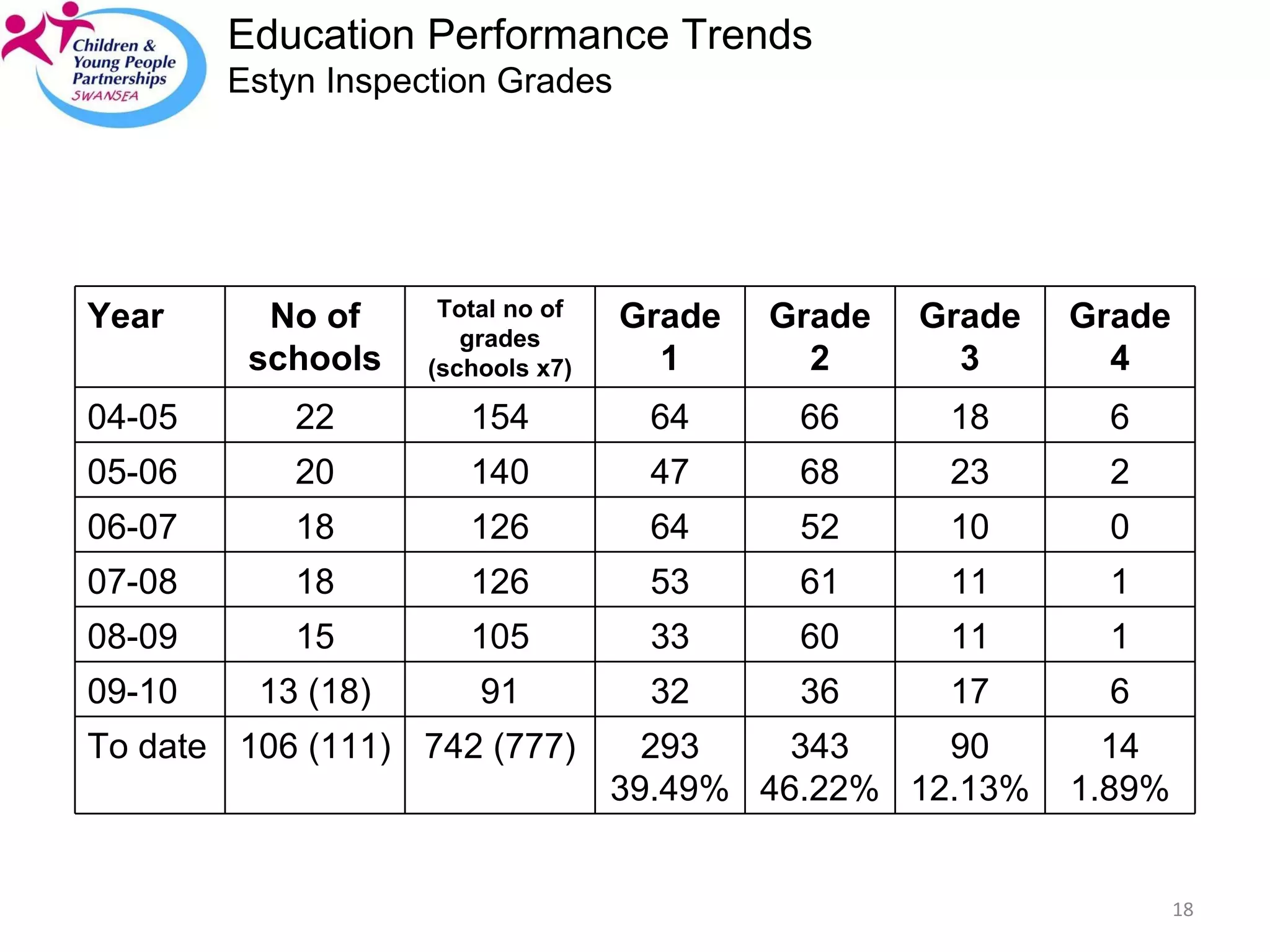 Education Performance Trends Estyn Inspection Grades To date 09-10 08-09 07-08 06-07 05-06 04-05 Year 106 (111) 13 (18) 15 18 18 20 22 No of schools 14 1.89% 90 12.13% 343 46.22% 293 39.49% 742 (777) 6 17 36 32 91 1 11 60 33 105 1 11 61 53 126 0 10 52 64 126 2 23 68 47 140 6 18 66 64 154 Grade 4 Grade 3 Grade 2 Grade 1 Total no of grades (schools x7) 