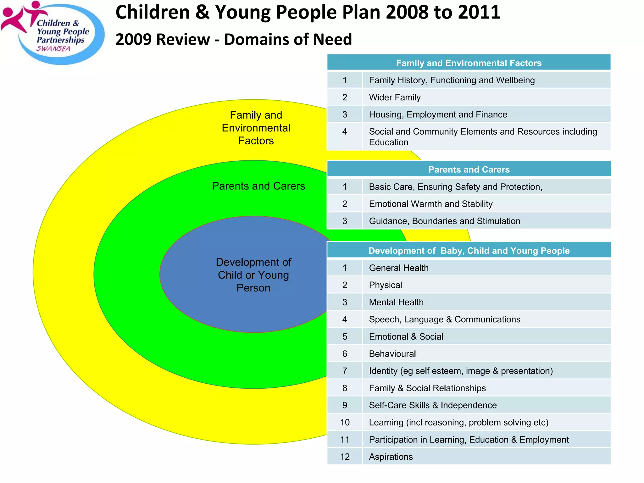 Children & Young People Plan 2008 to 2011 2009 Review - Domains of Need   Development of Child or Young Person Parents and Carers Family and Environmental Factors Parents and Carers 1 Basic Care, Ensuring Safety and Protection,  2 Emotional Warmth and Stability 3 Guidance, Boundaries and Stimulation Development of  Baby, Child and Young People 1 General Health 2 Physical 3 Mental Health 4 Speech, Language & Communications 5 Emotional & Social 6 Behavioural 7 Identity (eg self esteem, image & presentation) 8 Family & Social Relationships 9 Self-Care Skills & Independence 10 Learning (incl reasoning, problem solving etc) 11 Participation in Learning, Education & Employment 12 Aspirations Family and Environmental Factors 1 Family History, Functioning and Wellbeing 2 Wider Family 3 Housing, Employment and Finance 4 Social and Community Elements and Resources including Education 