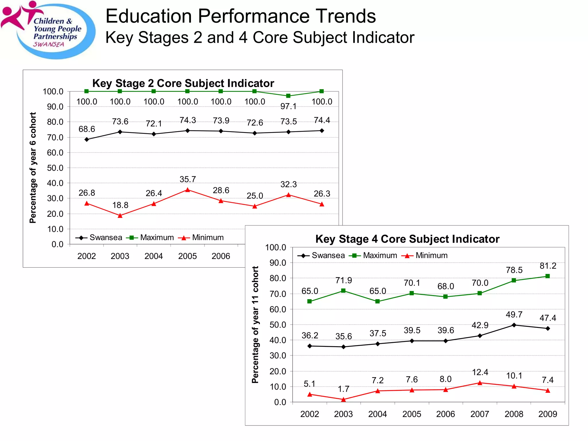 Education Performance Trends Key Stages 2 and 4 Core Subject Indicator 