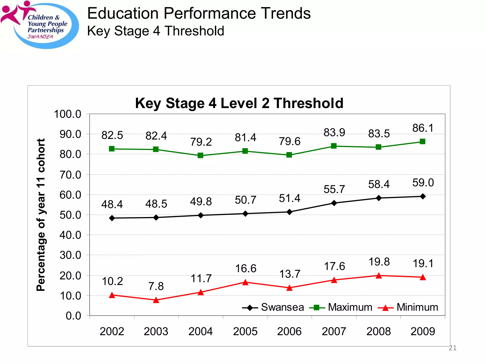 Education Performance Trends Key Stage 4 Threshold 
