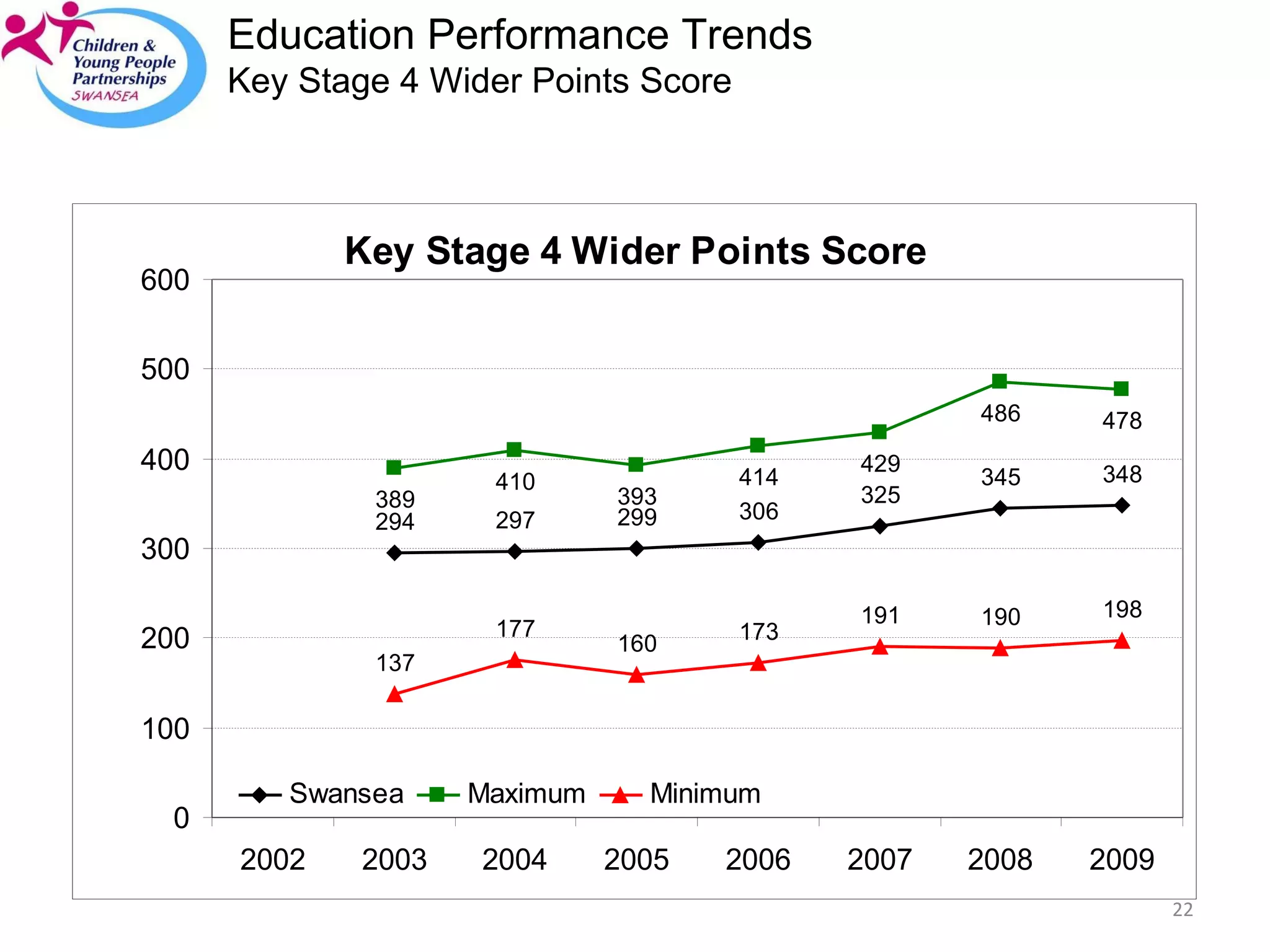 Education Performance Trends Key Stage 4 Wider Points Score 
