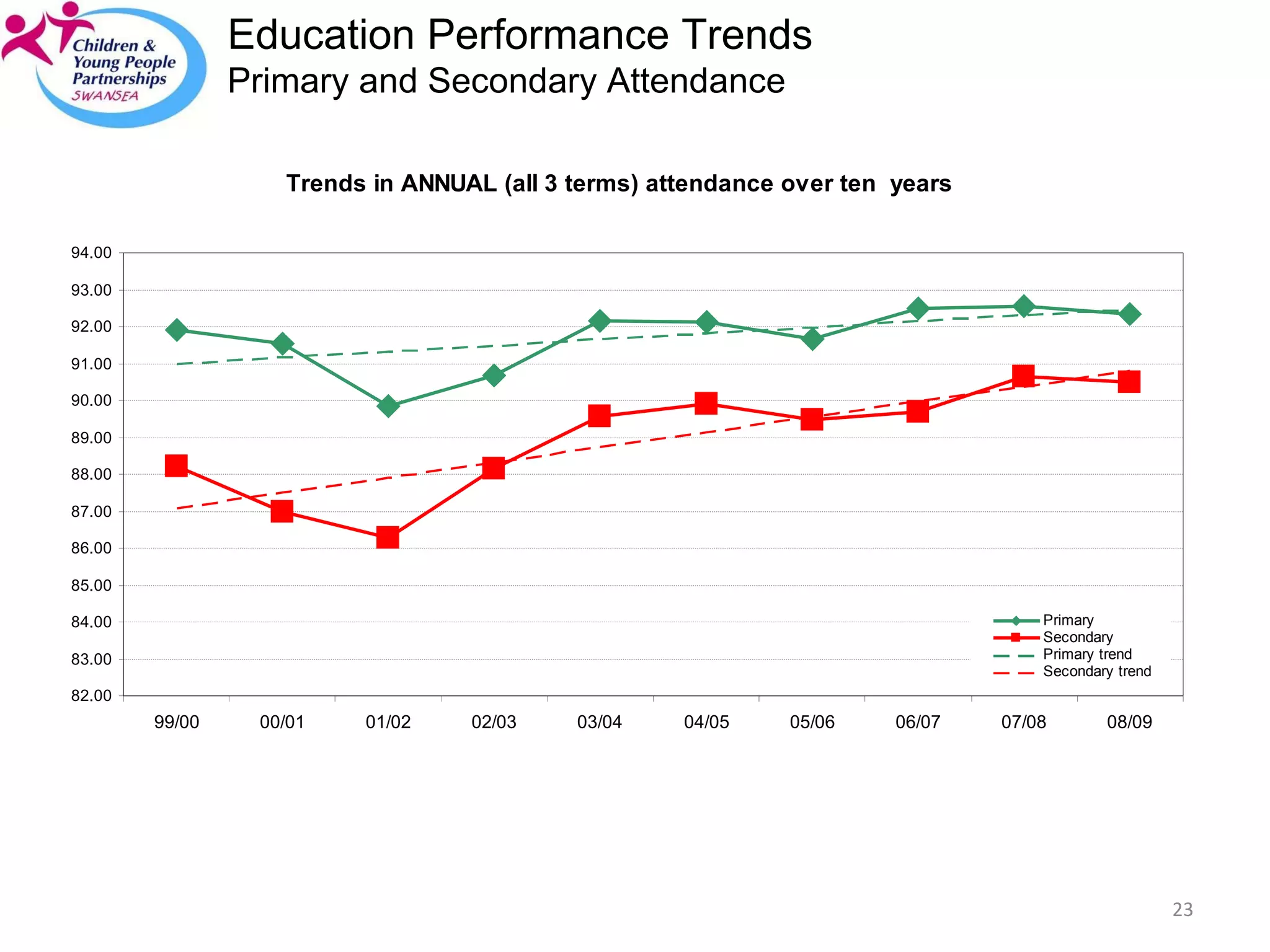 Education Performance Trends Primary and Secondary Attendance 