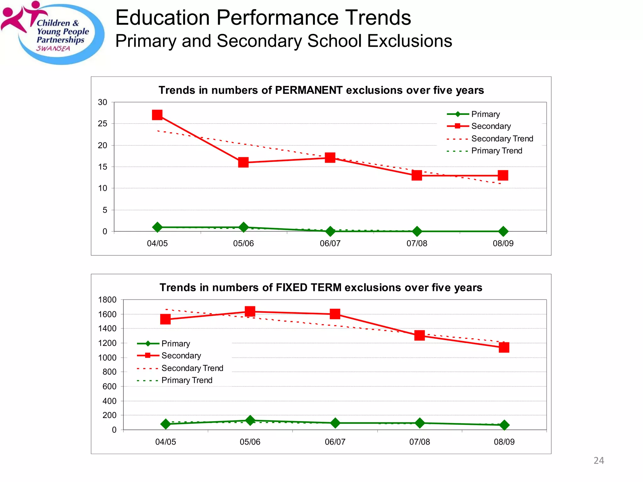 Education Performance Trends Primary and Secondary School Exclusions 