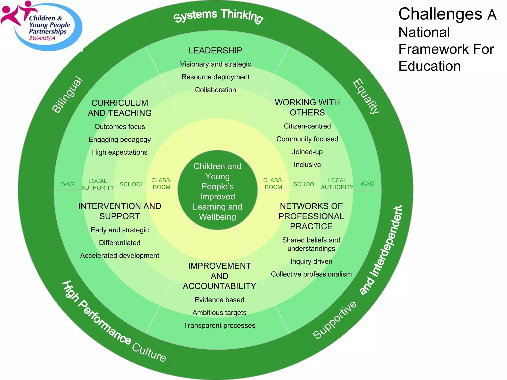 Challenges  A National Framework For Education  z Children and Young People’s Improved Learning and Wellbeing CLASS- ROOM SCHOOL LOCAL AUTHORITY WAG CLASS- ROOM SCHOOL LOCAL AUTHORITY WAG Systems Thinking Bilingual Equality High Performance Culture and Interdependent Supportive WORKING WITH OTHERS Citizen-centred Community focused Joined-up Inclusive LEADERSHIP Visionary and strategic Resource deployment Collaboration NETWORKS OF PROFESSIONAL PRACTICE Shared beliefs and understandings Inquiry driven Collective professionalism IMPROVEMENT AND ACCOUNTABILITY Evidence based Ambitious targets Transparent processes INTERVENTION AND SUPPORT Early and strategic Differentiated Accelerated development CURRICULUM AND TEACHING Outcomes focus Engaging pedagogy High expectations 
