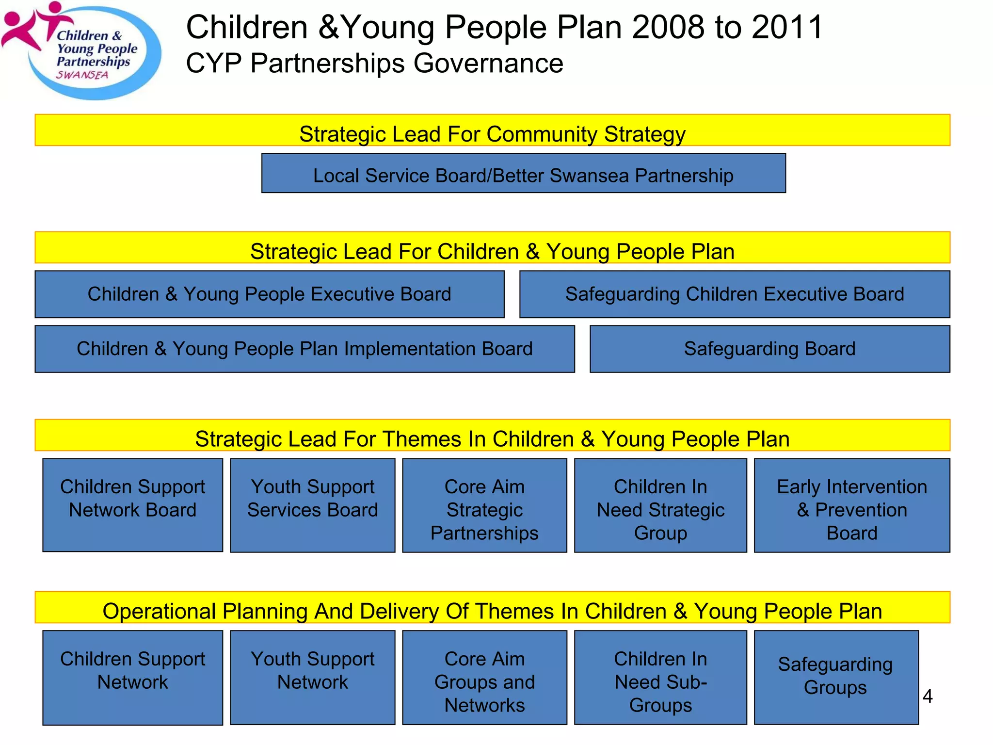 Children &Young People Plan 2008 to 2011 CYP Partnerships Governance Strategic Lead For Children & Young People Plan Children & Young People Executive Board Safeguarding Board Safeguarding Children Executive Board Children & Young People Plan Implementation Board Early Intervention & Prevention Board Children Support Network Board Youth Support Services Board Core Aim Strategic Partnerships Children In Need Strategic Group Strategic Lead For Themes In Children & Young People Plan Safeguarding Groups Children Support Network Youth Support Network Core Aim Groups and Networks Children In Need Sub-Groups Operational Planning And Delivery Of Themes In Children & Young People Plan Local Service Board/Better Swansea Partnership Strategic Lead For Community Strategy 