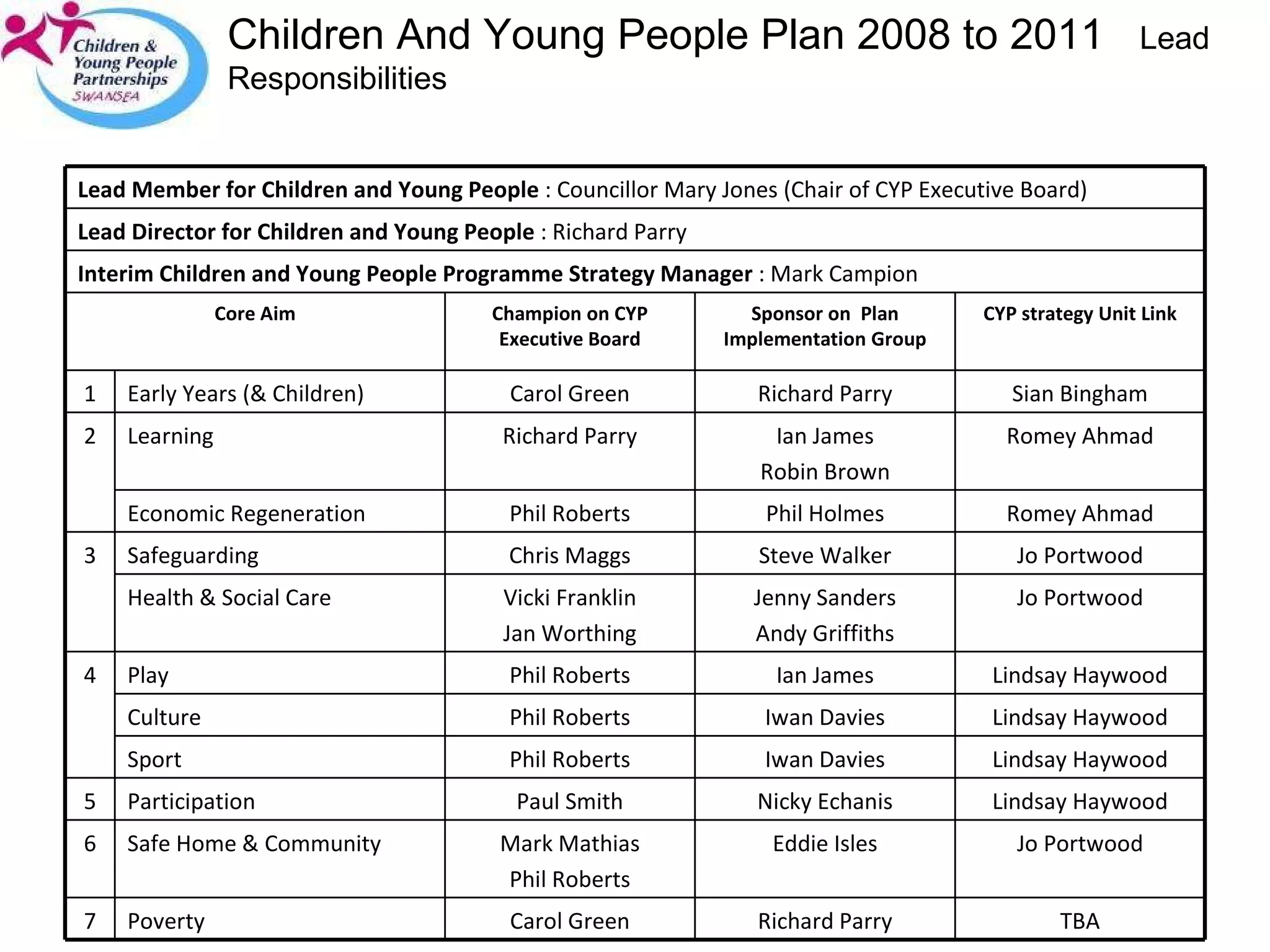 Children And Young People Plan 2008 to 2011   Lead Responsibilities Lead Member for Children and Young People  : Councillor Mary Jones (Chair of CYP Executive Board) Lead Director for Children and Young People  : Richard Parry Interim Children and Young People Programme Strategy Manager  : Mark Campion Core Aim Champion on CYP Executive Board Sponsor on  Plan Implementation Group CYP strategy Unit Link 1 Early Years (& Children) Carol Green Richard Parry Sian Bingham 2 Learning Richard Parry Ian James Robin Brown Romey Ahmad Economic Regeneration Phil Roberts Phil Holmes Romey Ahmad 3 Safeguarding Chris Maggs Steve Walker Jo Portwood Health & Social Care Vicki Franklin Jan Worthing Jenny Sanders Andy Griffiths Jo Portwood 4 Play Phil Roberts Ian James Lindsay Haywood Culture Phil Roberts Iwan Davies Lindsay Haywood Sport Phil Roberts Iwan Davies Lindsay Haywood 5 Participation Paul Smith Nicky Echanis Lindsay Haywood 6 Safe Home & Community Mark Mathias Phil Roberts Eddie Isles Jo Portwood 7 Poverty Carol Green Richard Parry TBA 