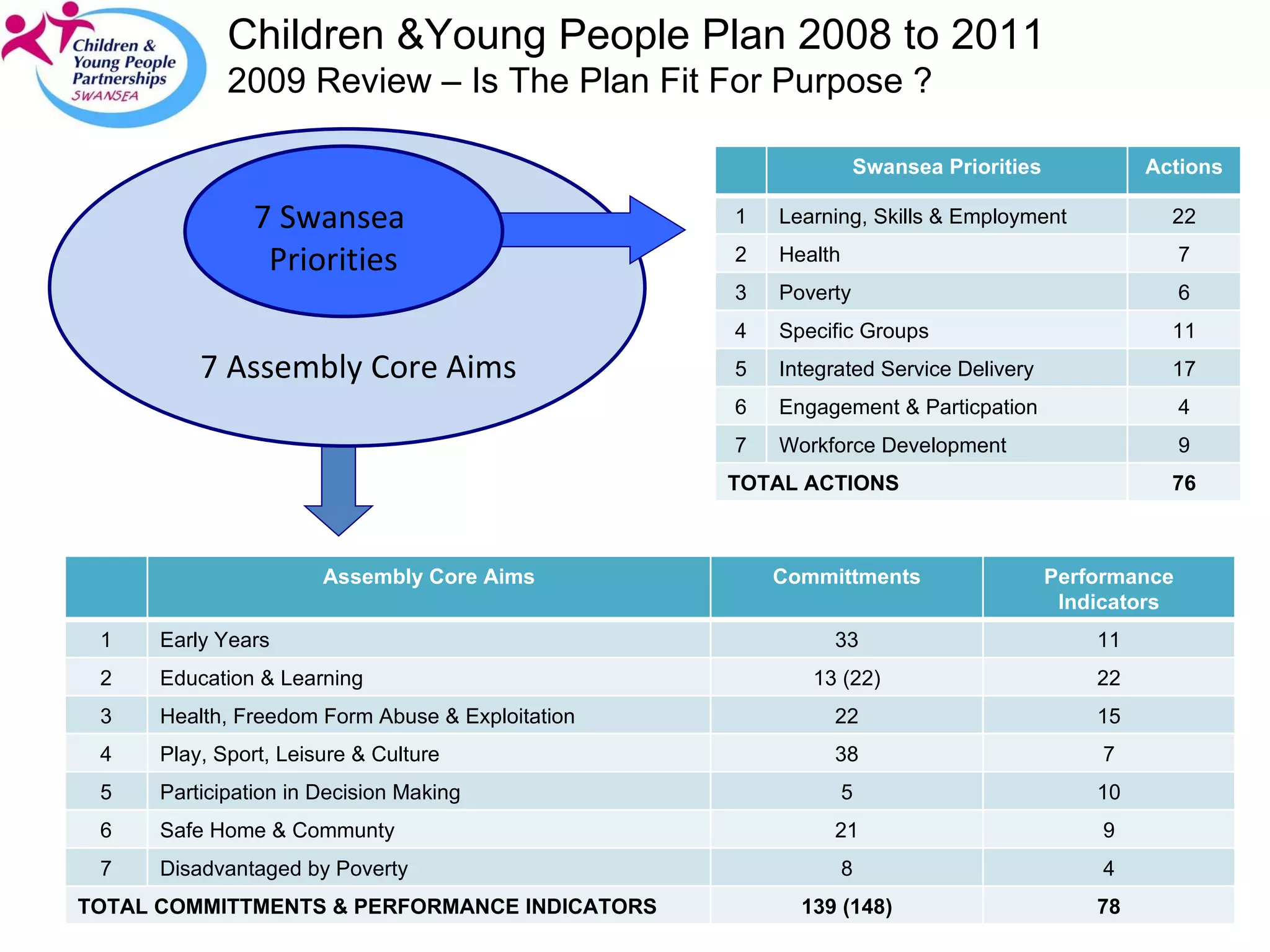 7 Assembly Core Aims Children &Young People Plan 2008 to 2011 2009 Review – Is The Plan Fit For Purpose ? 7 Swansea  Priorities Swansea Priorities Actions 1 Learning, Skills & Employment 22 2 Health 7 3 Poverty 6 4 Specific Groups 11 5 Integrated Service Delivery 17 6 Engagement & Particpation 4 7 Workforce Development 9 TOTAL ACTIONS 76 Assembly Core Aims Committments Performance Indicators 1 Early Years 33 11 2 Education & Learning 13 (22) 22 3 Health, Freedom Form Abuse & Exploitation 22 15 4 Play, Sport, Leisure & Culture 38 7 5 Participation in Decision Making 5 10 6 Safe Home & Communty 21 9 7 Disadvantaged by Poverty 8 4 TOTAL COMMITTMENTS & PERFORMANCE INDICATORS 139 (148) 78 